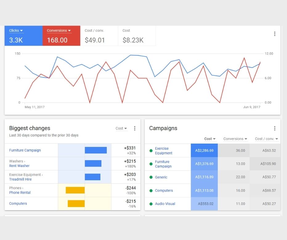 Google ADS dashboard