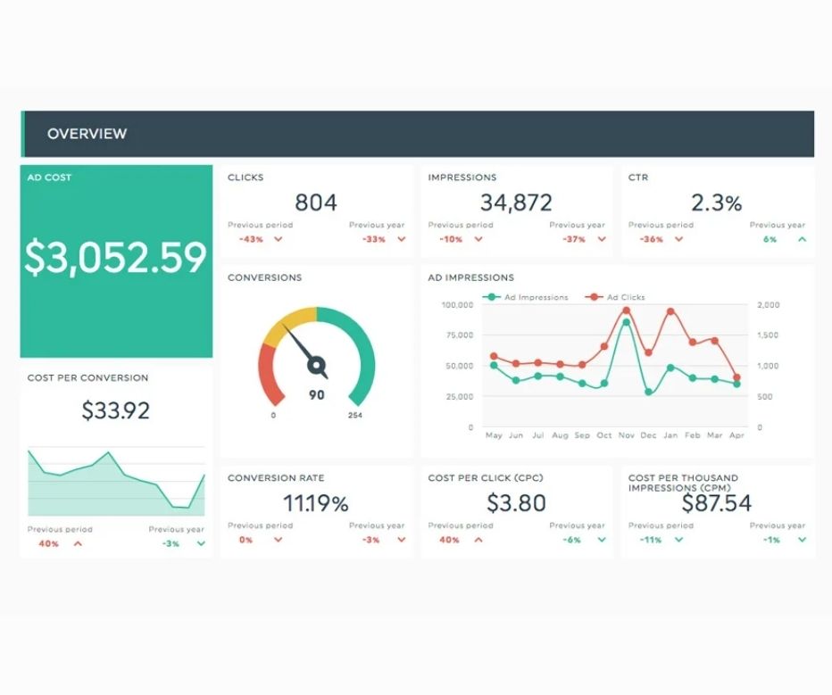 Google ADS data visualizaion