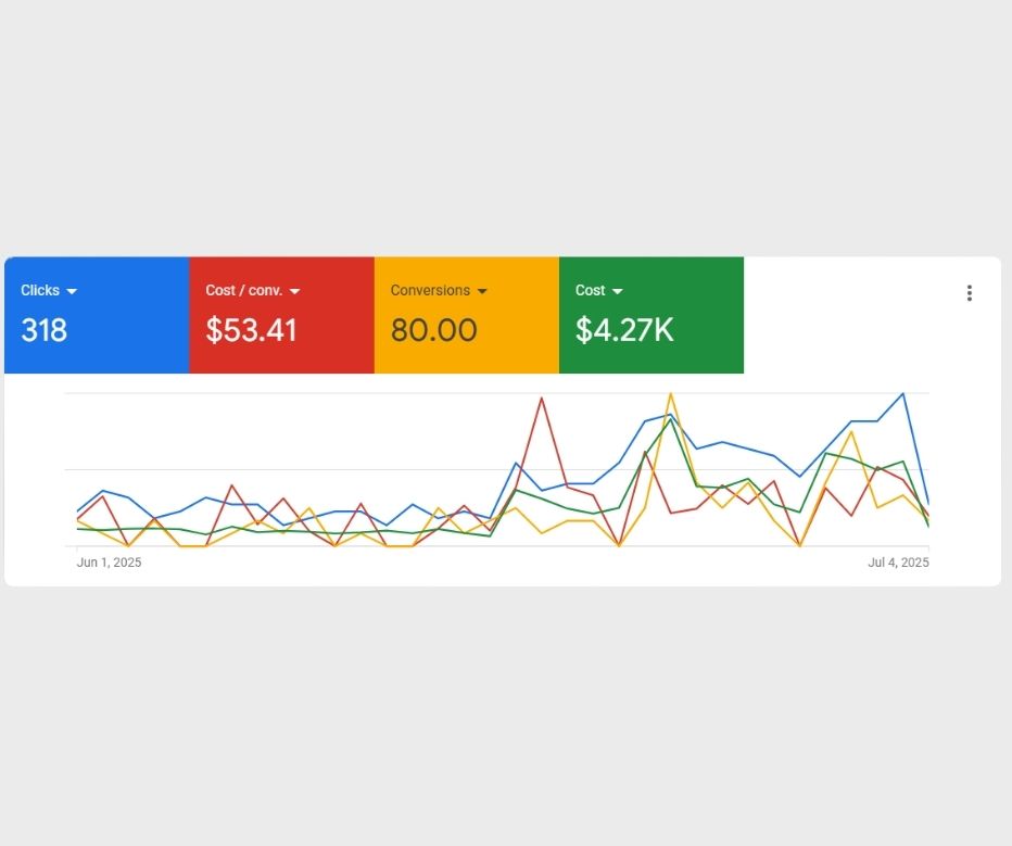 Google ads conversation Dashboard
